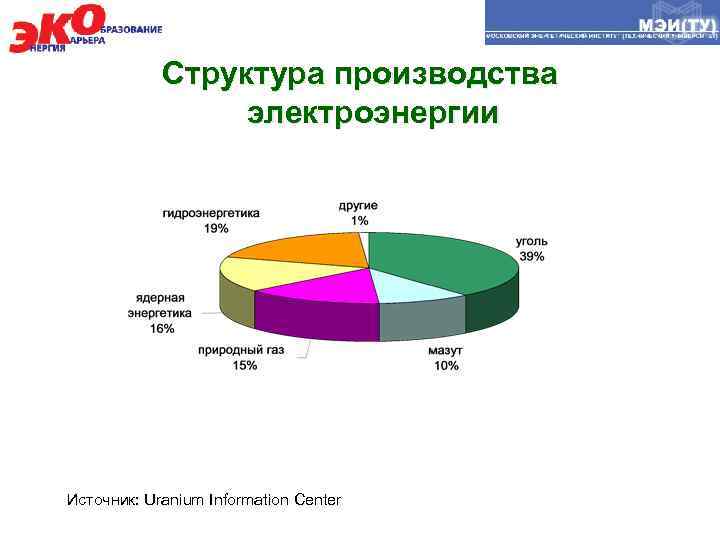 Структура производства электроэнергии Источник: Uranium Information Center 