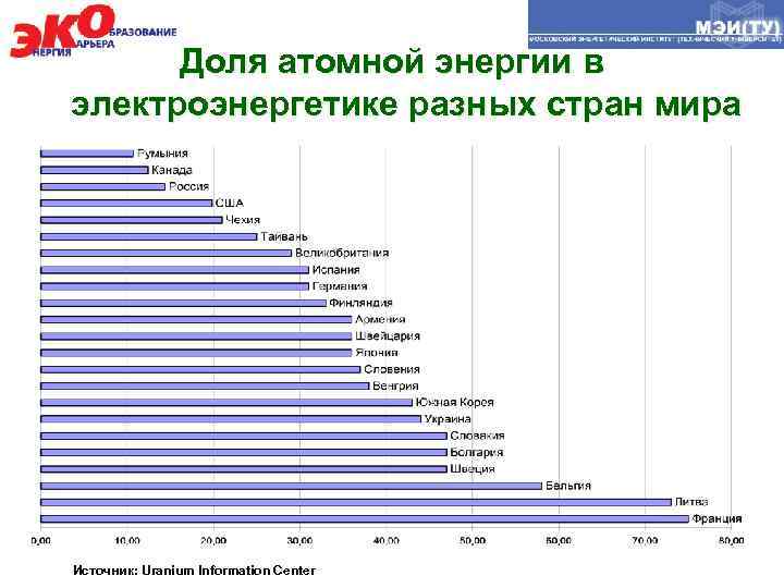 Акции атомной энергетики. Процент ядерной энергетики в мире.