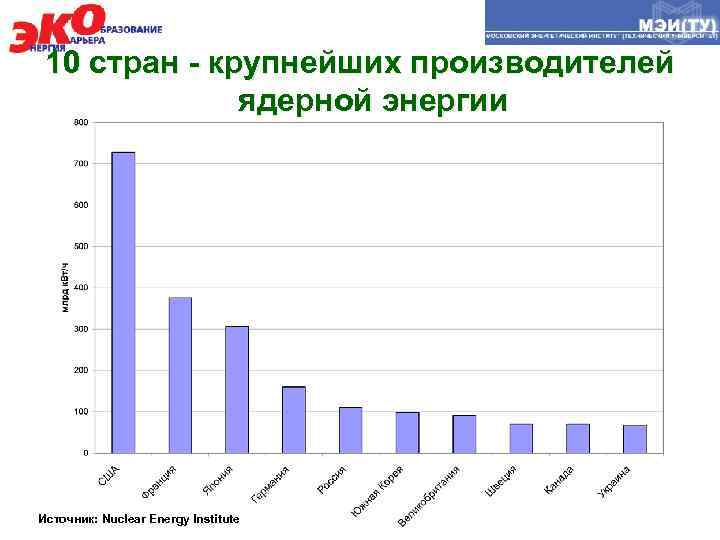 10 стран - крупнейших производителей ядерной энергии Источник: Nuclear Energy Institute 