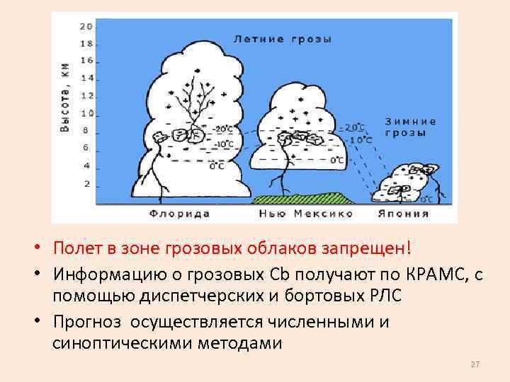 • Полет в зоне грозовых облаков запрещен! • Информацию о грозовых Сb получают