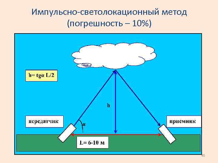 Импульсно-светолокационный метод (погрешность – 10%) 45 