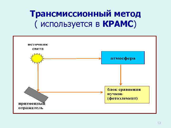 Трансмиссионный метод ( используется в КРАМС) 12 