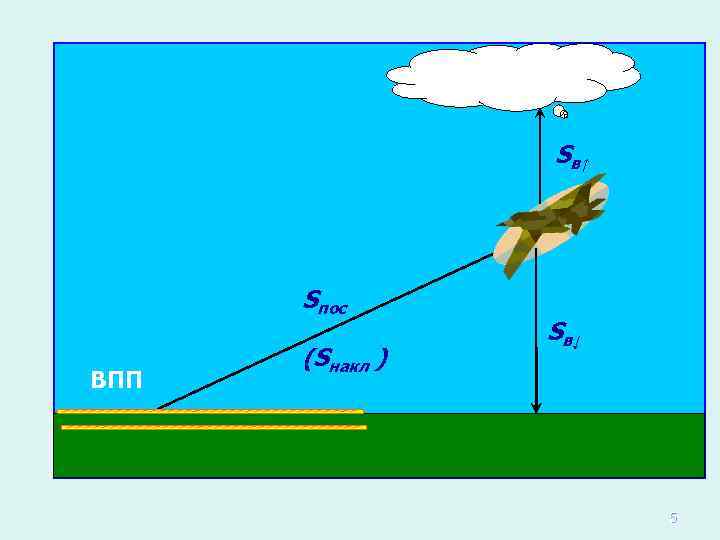 Sв↑ Sпос ВПП (Sнакл ) Sв↓ 5 