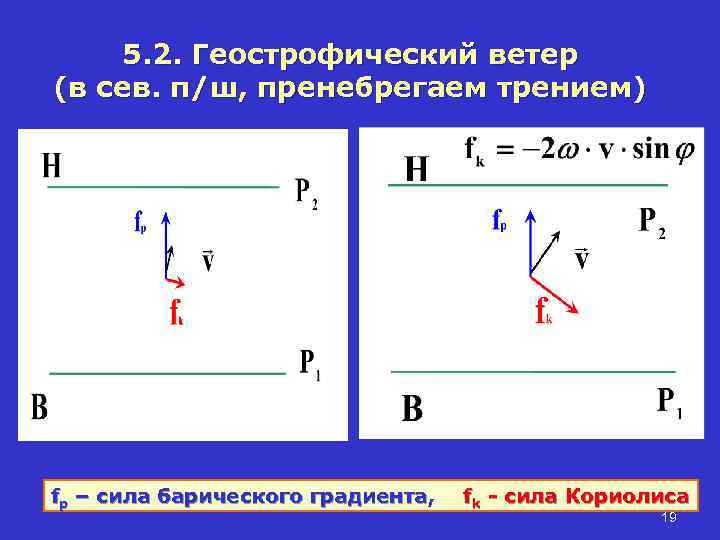 5. 2. Геострофический ветер (в сев. п/ш, пренебрегаем трением) fp – сила барического градиента,