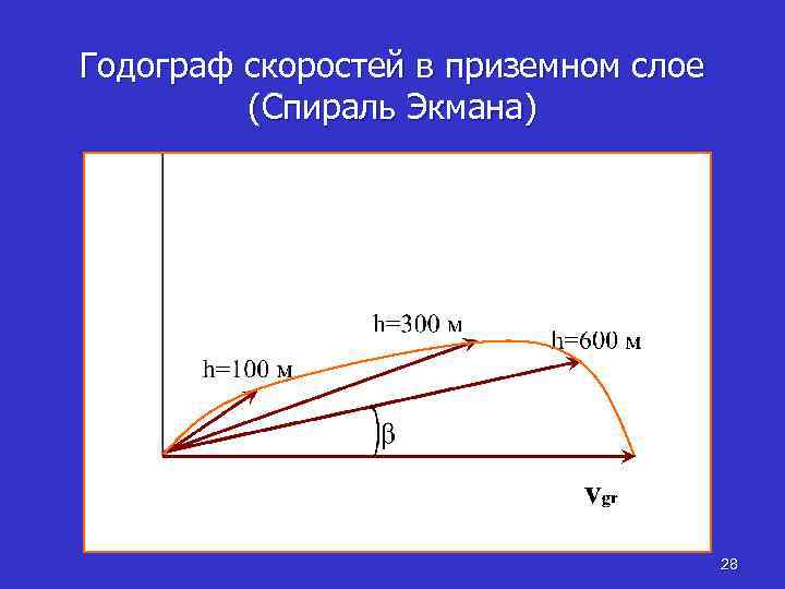 Поверхностная скорость. Спираль Экмана. Годограф скорости. Годограф вектора. Годограф вектора скорости.