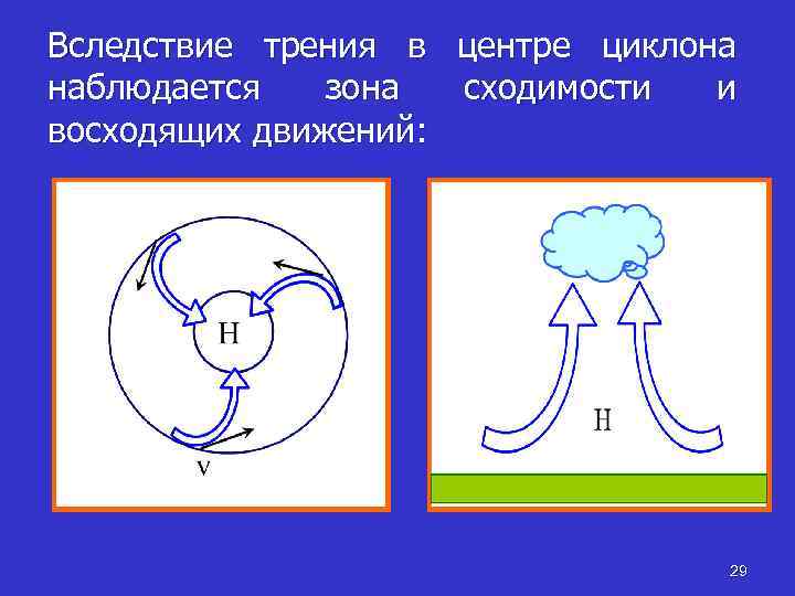 Вследствие трения в центре циклона наблюдается зона сходимости и восходящих движений: 29 