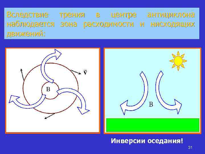 Вследствие трения в центре антициклона наблюдается зона расходимости и нисходящих движений: Инверсии оседания! 31