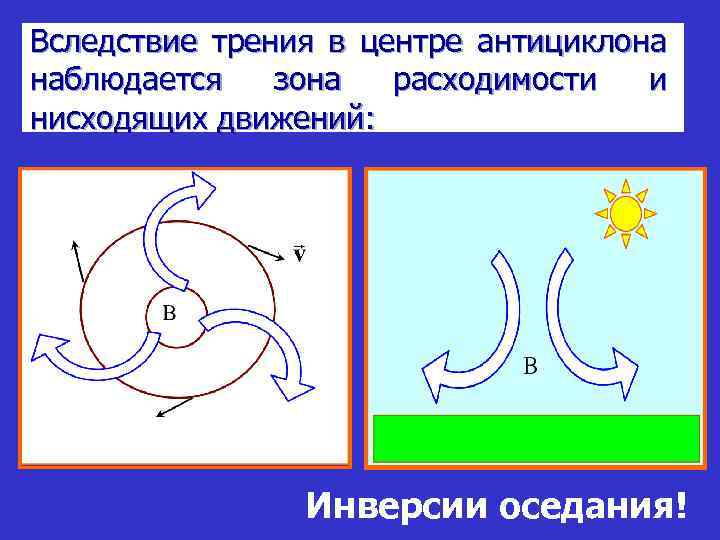 Вследствие трения в центре антициклона наблюдается зона расходимости и нисходящих движений: Инверсии оседания! 