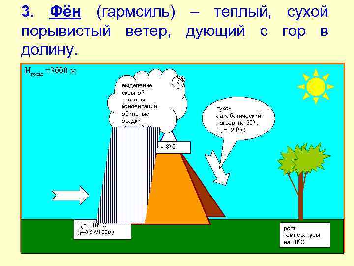 3. Фён (гармсиль) – теплый, сухой порывистый ветер, дующий с гор в долину. Hгоры