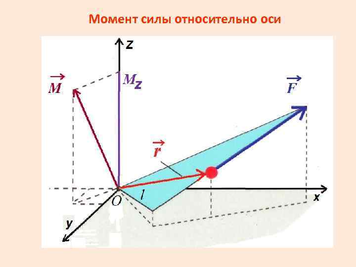Момент силы относительно оси 