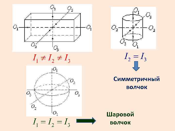 Симметричный волчок Шаровой волчок 