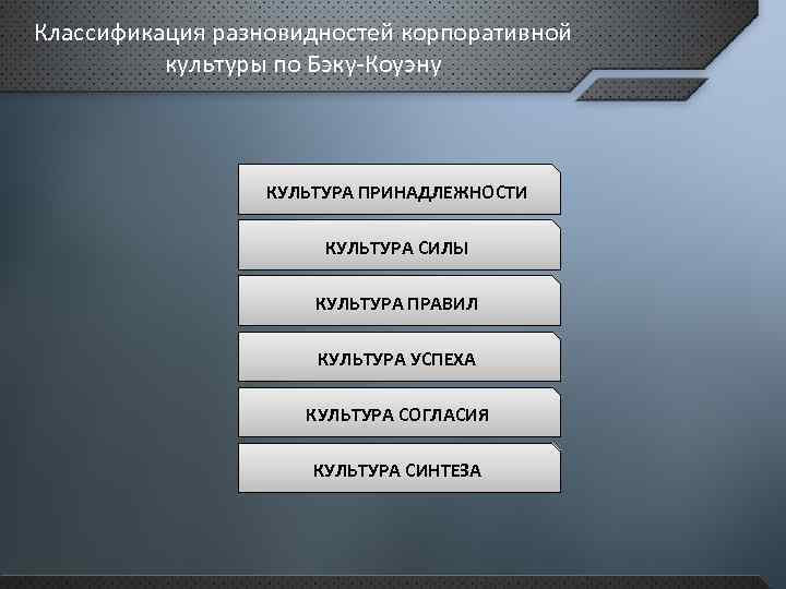Классификация разновидностей корпоративной культуры по Бэку-Коуэну КУЛЬТУРА ПРИНАДЛЕЖНОСТИ КУЛЬТУРА СИЛЫ КУЛЬТУРА ПРАВИЛ КУЛЬТУРА УСПЕХА