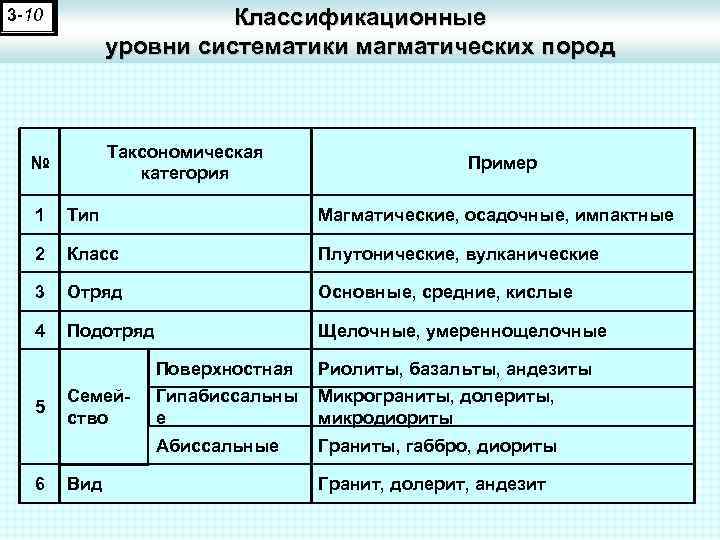 Классификационные уровни систематики магматических пород 3 -10 Таксономическая категория № Пример 1 Тип Магматические,