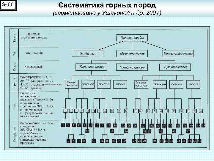 Систематика горных пород 3 -11 (заимствовано у Ушаковой и др. 2007) 53 >64 -