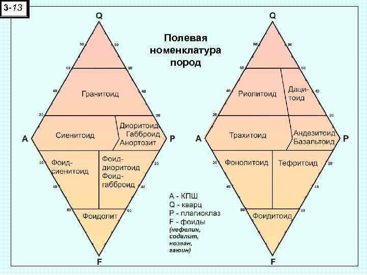 3 -13 Полевая номенклатура пород 