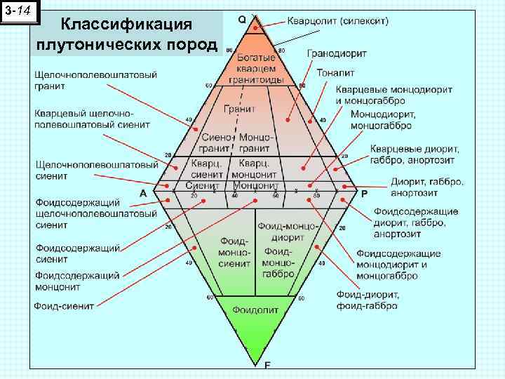 3 -14 Классификация плутонических пород 