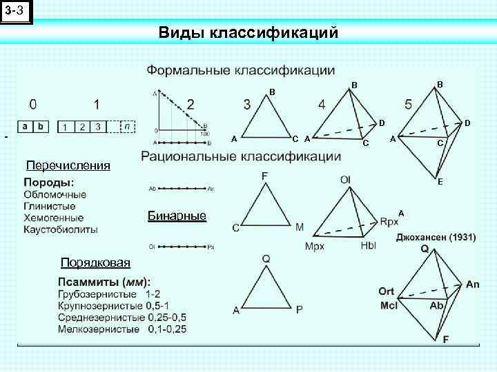 3 -3 Виды классификаций B В В D А С D А C Перечисления