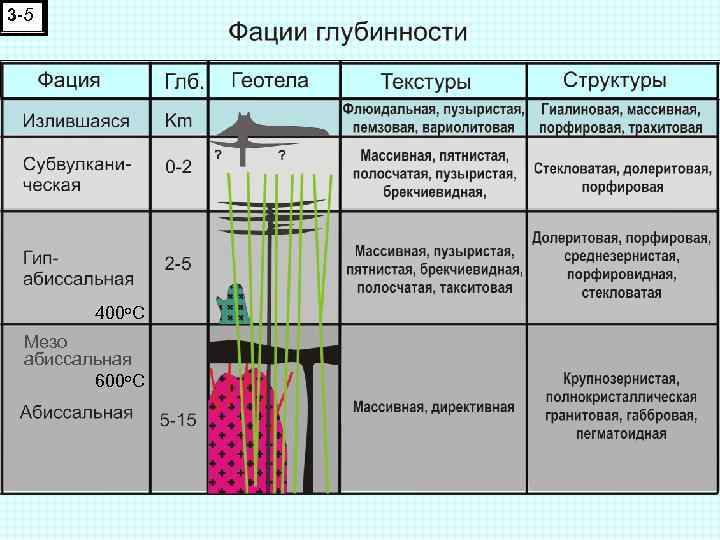 3 -5 400 о. С Мезо абиссальная 600 о. С 