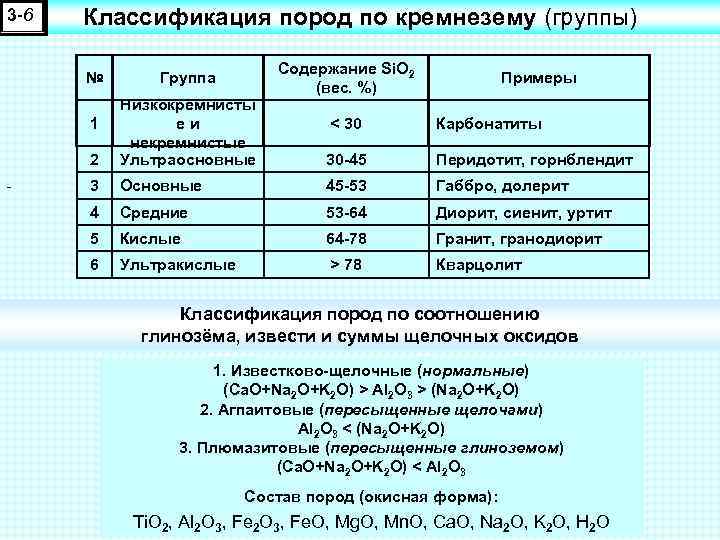 3 -6 Классификация пород по кремнезему (группы) № Группа Содержание Si. O 2 (вес.