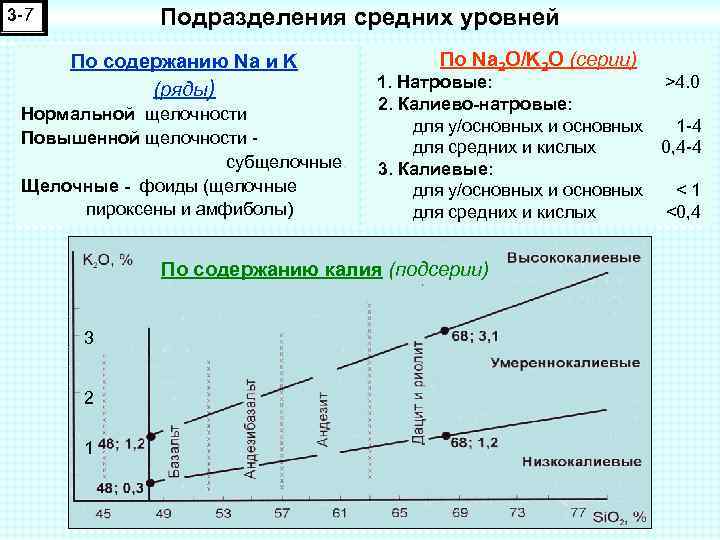 Подразделения средних уровней 3 -7 По содержанию Na и K (ряды) Нормальной щелочности Повышенной