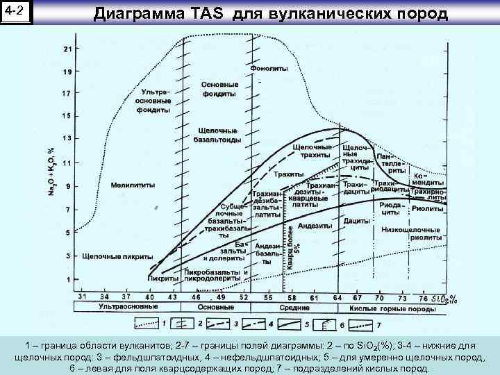 Тас диаграмма для интрузивных пород