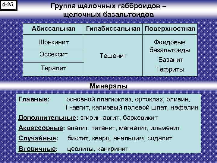 4 -25 Группа щелочных габброидов – щелочных базальтоидов Абиссальная Гипабиссальная Поверхностная Шонкинит Эссексит Тешенит