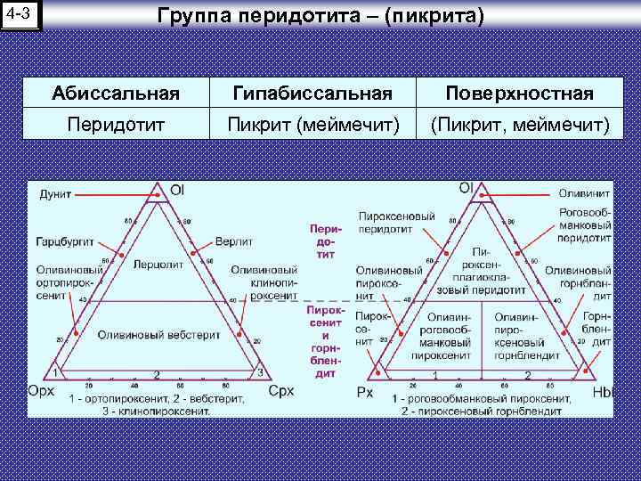 4 -3 Семейство перидотита – (пикрита) Группа перидотита – (пикрита) Абиссальная Гипабиссальная Поверхностная Перидотит