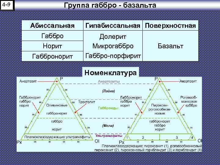 Группа габбро - базальта 4 -9 Абиссальная Габбро Норит Габбронорит Гипабиссальная Поверхностная Долерит Микрогаббро