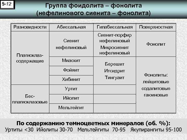 5 -12 Группа фоидолита – фонолита (нефелинового сиенита – фонолита) Разновидности Гипабиссальная Поверхностная Сиенит
