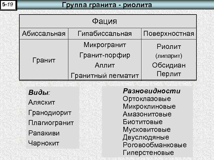 Группа гранита - риолита 5 -19 Фация Абиссальная Гипабиссальная Поверхностная Риолит Гранит Микрогранит Гранит-порфир