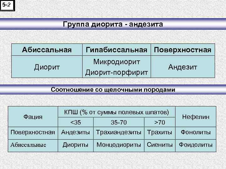 5 -2 Группа диорита - андезита Абиссальная Гипабиссальная Поверхностная Микродиорит Диорит-порфирит Диорит Андезит Соотношение