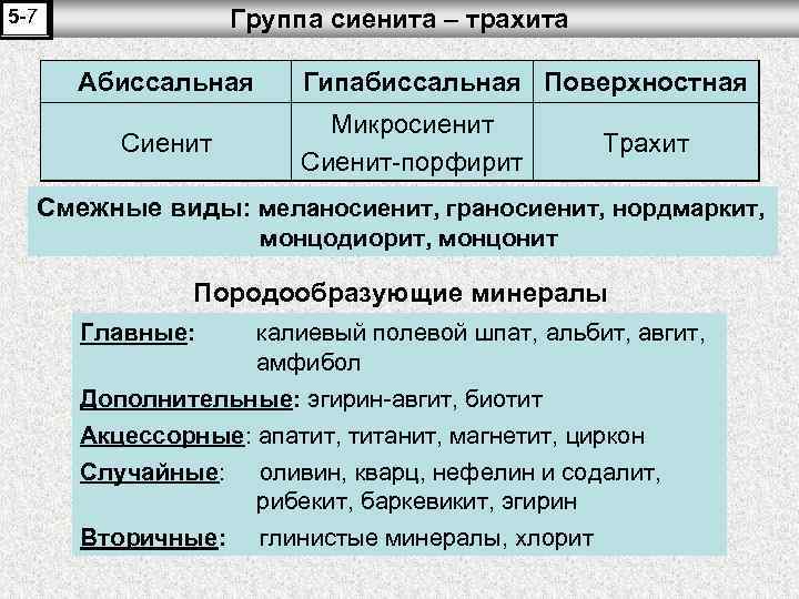 Группа сиенита – трахита 5 -7 Абиссальная Сиенит Гипабиссальная Поверхностная Микросиенит Сиенит-порфирит Трахит Смежные