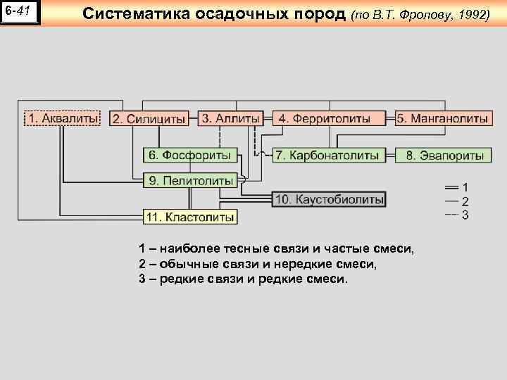 6 -41 Систематика осадочных пород (по В. Т. Фролову, 1992) 1 – наиболее тесные