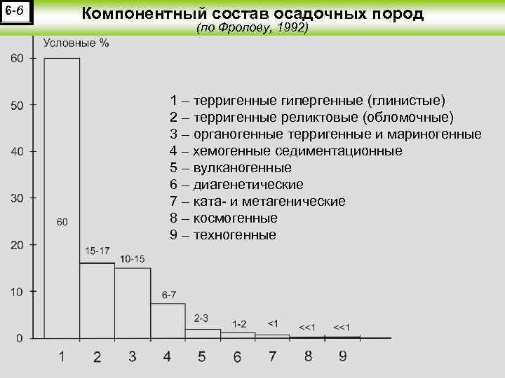 6 -6 Компонентный состав осадочных пород (по Фролову, 1992) 1 – терригенные гипергенные (глинистые)