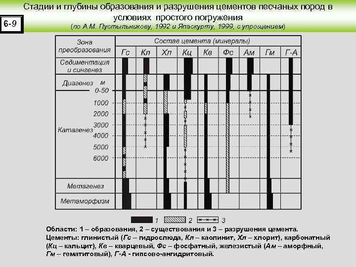 6 -9 Стадии и глубины образования и разрушения цементов песчаных пород в условиях простого