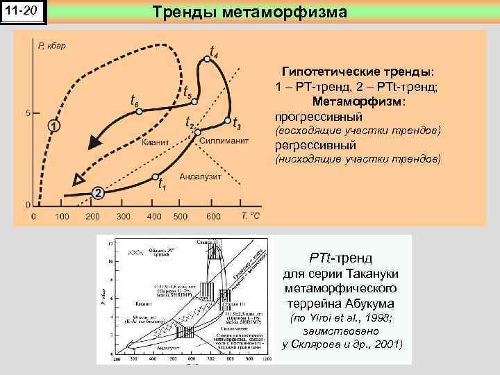 11 -20 Тренды метаморфизма Гипотетические тренды: 1 – PT-тренд, 2 – PTt-тренд; Метаморфизм: прогрессивный