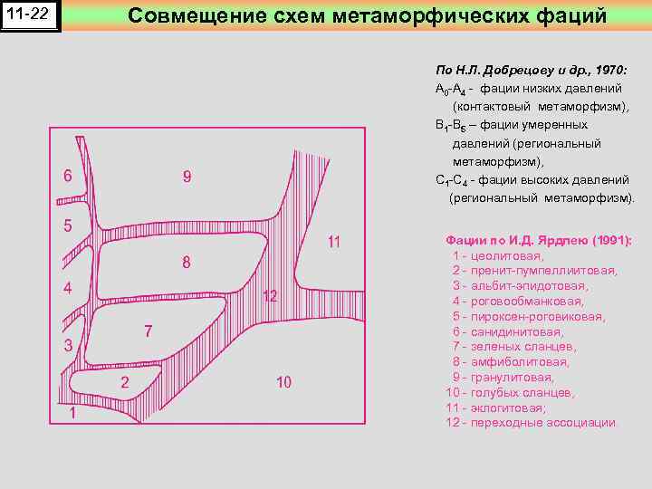 11 -22 Совмещение схем метаморфических фаций По Н. Л. Добрецову и др. , 1970: