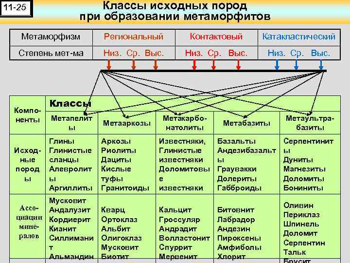 11 -25 Классы исходных пород при образовании метаморфитов Метаморфизм Региональный Контактовый Катакластический Степень мет-ма