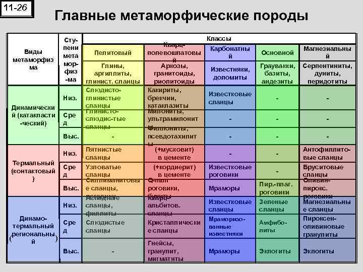 11 -26 Главные метаморфические породы Виды метаморфиз ма Динамически й (катакласти -ческий) Ступени Пелитовый