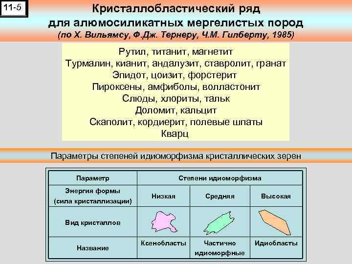 11 -5 Кристаллобластический ряд для алюмосиликатных мергелистых пород (по Х. Вильямсу, Ф. Дж. Тернеру,