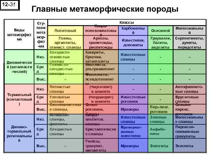 Таблица пород. Метаморфические горные породы таблица. Метаморфические классификация. Классификация метаморфических горных пород. Классификация метаморфических горных пород таблица.