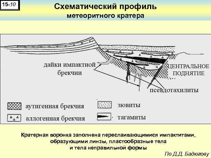 15 -10 Схематический профиль метеоритного кратера Кратерная воронка заполнена переслаивающимися импактитами, образующими линзы, пластообразные