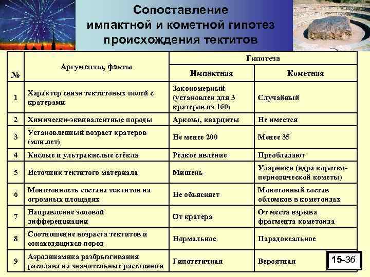 Сопоставление импактной и кометной гипотез происхождения тектитов № Аргументы, факты Гипотеза Импактная Кометная 1