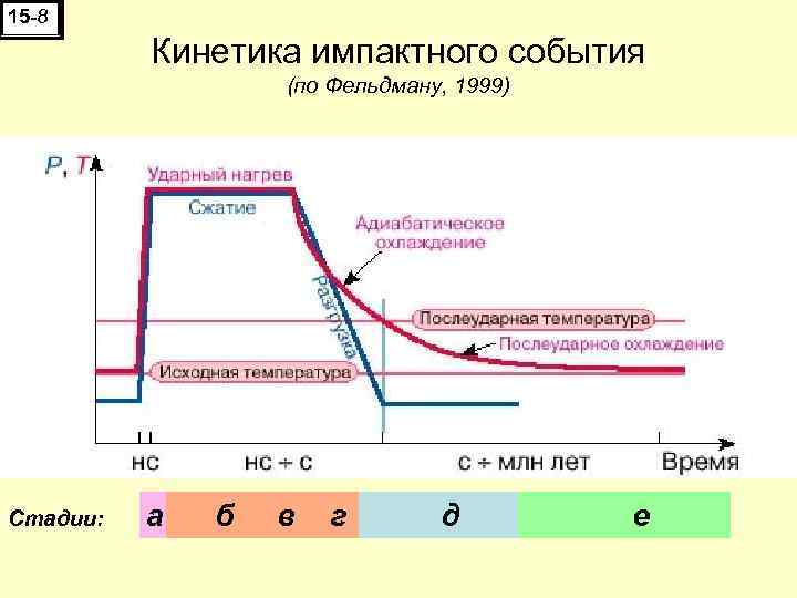 15 -8 Кинетика импактного события (по Фельдману, 1999) Стадии: а б в г д