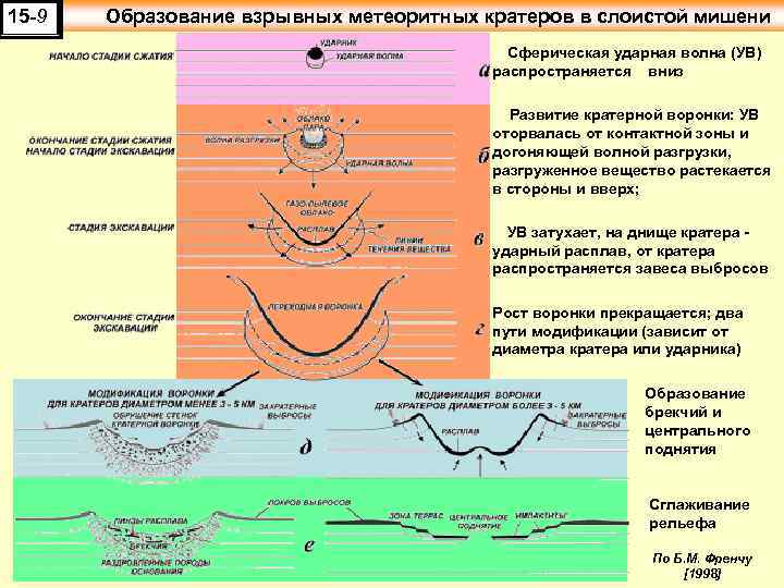 15 -9 Образование взрывных метеоритных кратеров в слоистой мишени Сферическая ударная волна (УВ) распространяется