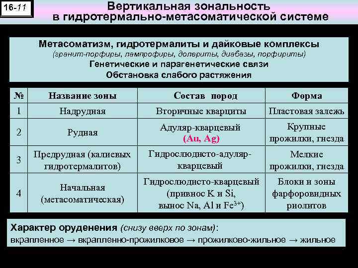 16 -11 Вертикальная зональность в гидротермально-метасоматической системе Метасоматизм, гидротермалиты и дайковые комплексы (гранит-порфиры, лампрофиры,