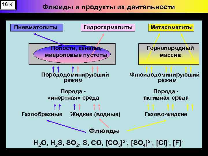 16 -4 Флюиды и и продукты их деятельности Флюиды продукты их деятельности Пневматолиты Гидротермалиты