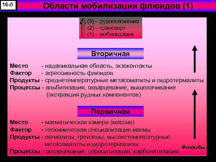 16 -6 Области мобилизации флюидов (1) (3) – рудоотложение (2) – транспорт (1) –