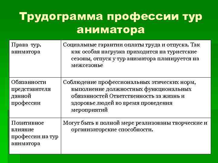 Трудограмма профессии тур аниматора Права тур. аниматора Социальные гарантии оплаты труда и отпуска. Так