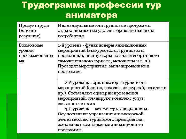 Трудограмма профессии тур аниматора Продукт труда (или его результат) Индивидуальные или групповые программы отдыха,